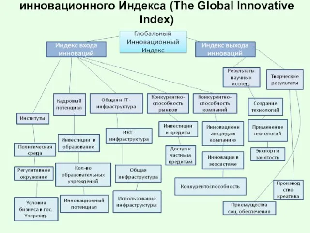 Схема составляющих Глобального инновационного Индекса (The Global Innovative Index)