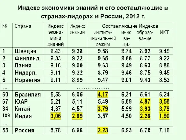 Индекс экономики знаний и его составляющие в странах-лидерах и России, 2012 г.