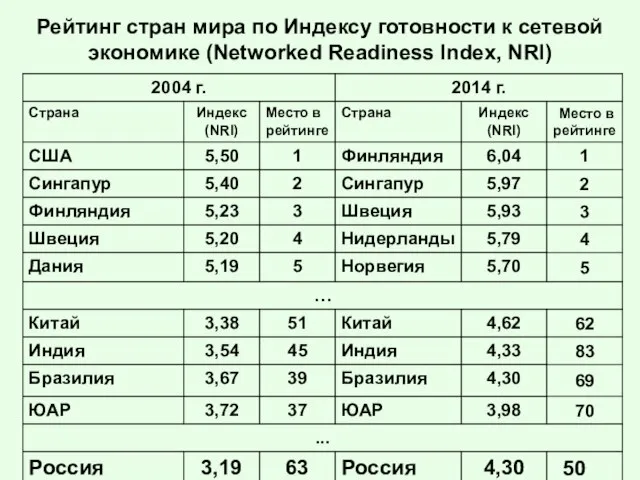 Рейтинг стран мира по Индексу готовности к сетевой экономике (Networked Readiness Index, NRI)