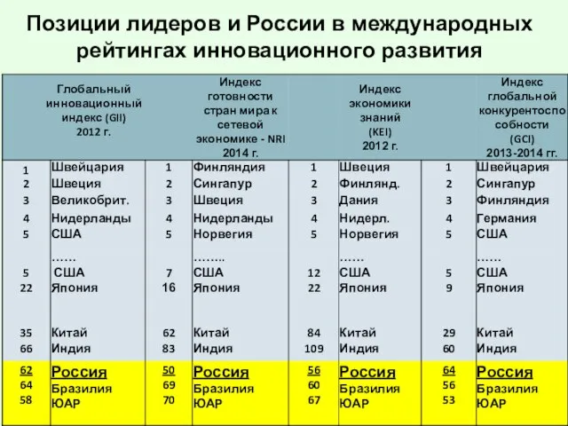 Позиции лидеров и России в международных рейтингах инновационного развития