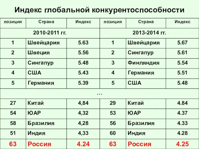 Индекс глобальной конкурентоспособности