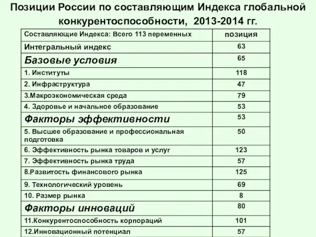 Позиции России по составляющим Индекса глобальной конкурентоспособности, 2013-2014 гг.