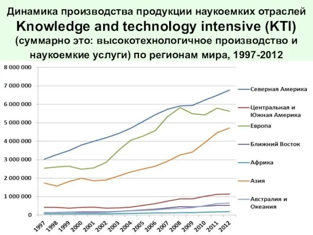 Динамика производства продукции наукоемких отраслей Knowledge and technology intensive (KTI) (суммарно