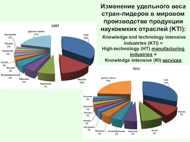 Изменение удельного веса стран-лидеров в мировом производстве продукции наукоемких отраслей (KTI):