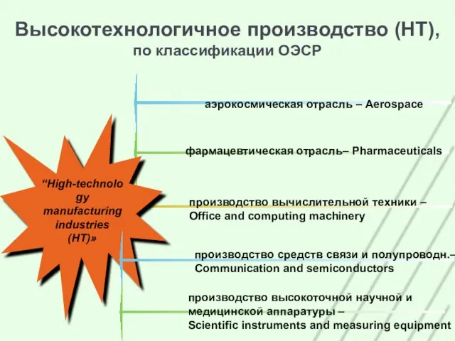 Высокотехнологичное производство (НТ), по классификации ОЭСР “High-technology manufacturing industries (НТ)»