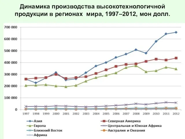 Динамика производства высокотехнологичной продукции в регионах мира, 1997–2012, мон долл.