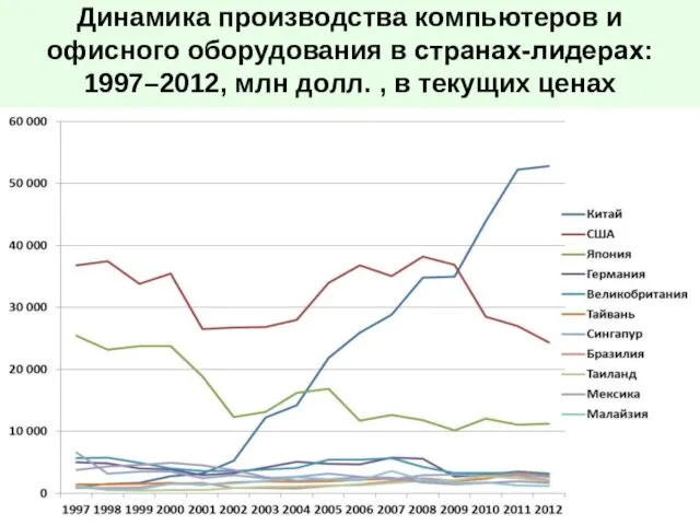 Динамика производства компьютеров и офисного оборудования в странах-лидерах: 1997–2012, млн долл. , в текущих ценах