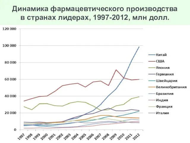 Динамика фармацевтического производства в странах лидерах, 1997-2012, млн долл.