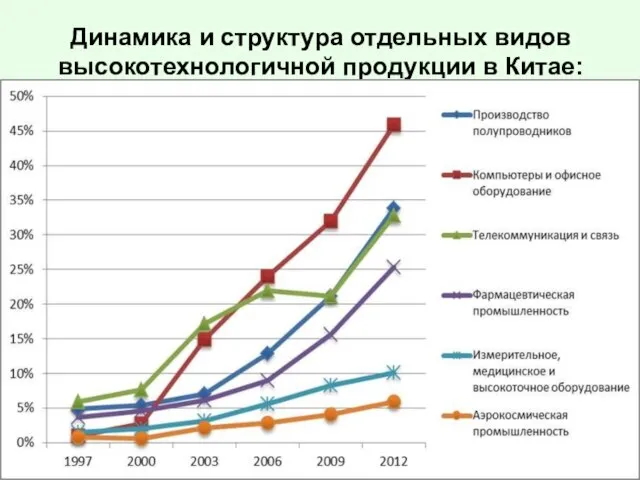 Динамика и структура отдельных видов высокотехнологичной продукции в Китае: