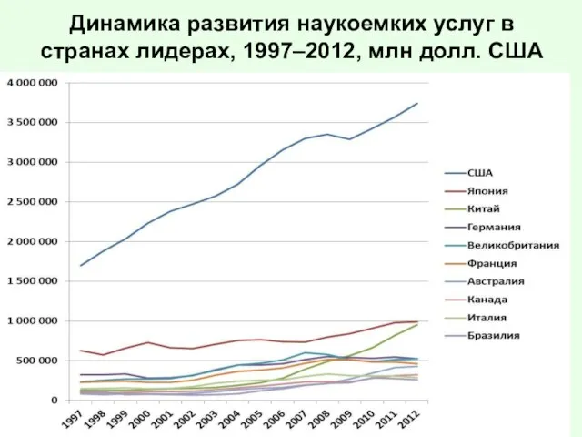 Динамика развития наукоемких услуг в странах лидерах, 1997–2012, млн долл. США