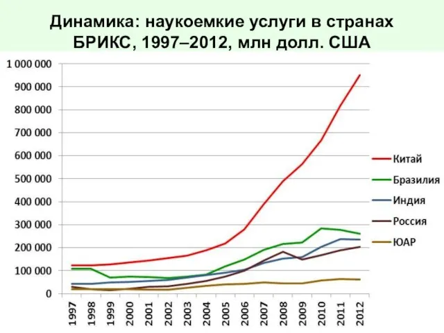 Динамика: наукоемкие услуги в странах БРИКС, 1997–2012, млн долл. США