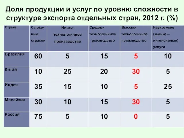 Доля продукции и услуг по уровню сложности в структуре экспорта отдельных стран, 2012 г. (%)