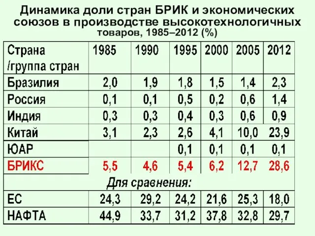 Динамика доли стран БРИК и экономических союзов в производстве высокотехнологичных товаров, 1985–2012 (%)