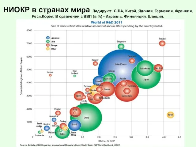 НИОКР в странах мира Лидируют: США, Китай, Япония, Германия, Франция, Респ.Корея.