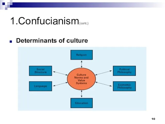 1.Confucianism(cont.) Determinants of culture