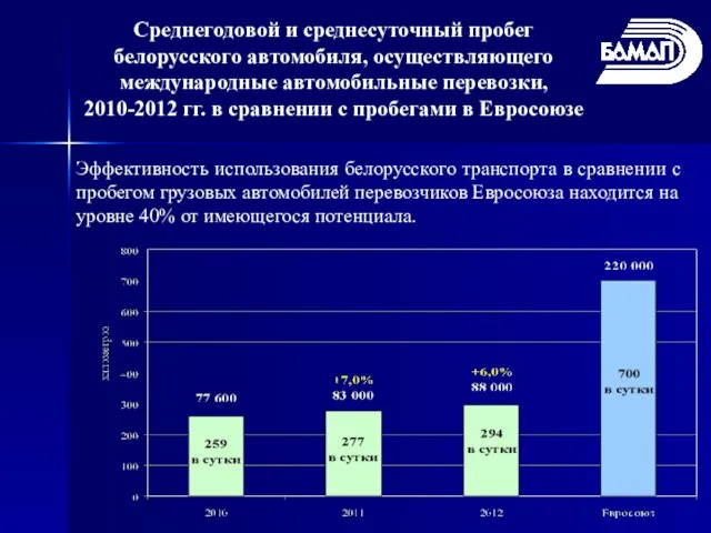 Среднегодовой и среднесуточный пробег белорусского автомобиля, осуществляющего международные автомобильные перевозки, 2010-2012