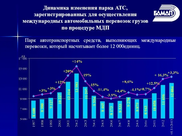 Динамика изменения парка АТС, зарегистрированных для осуществления международных автомобильных перевозок грузов