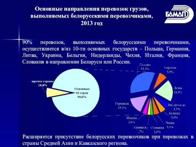 Основные направления перевозок грузов, выполняемых белорусскими перевозчиками, 2013 год 90% перевозок,