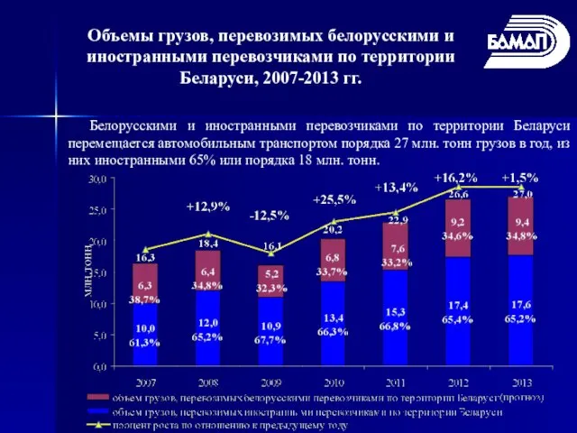 Объемы грузов, перевозимых белорусскими и иностранными перевозчиками по территории Беларуси, 2007-2013