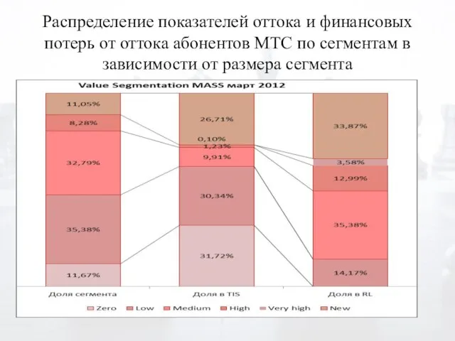 Распределение показателей оттока и финансовых потерь от оттока абонентов МТС по