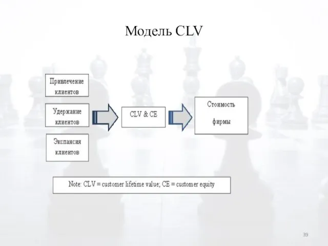 Модель CLV