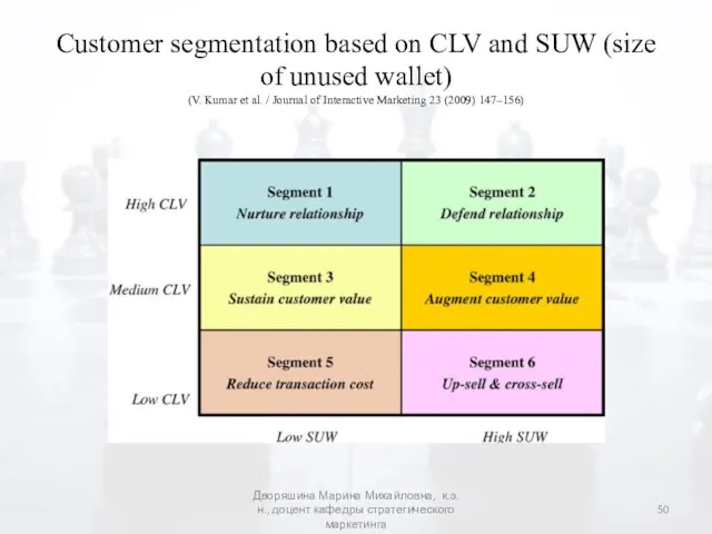 Customer segmentation based on CLV and SUW (size of unused wallet)