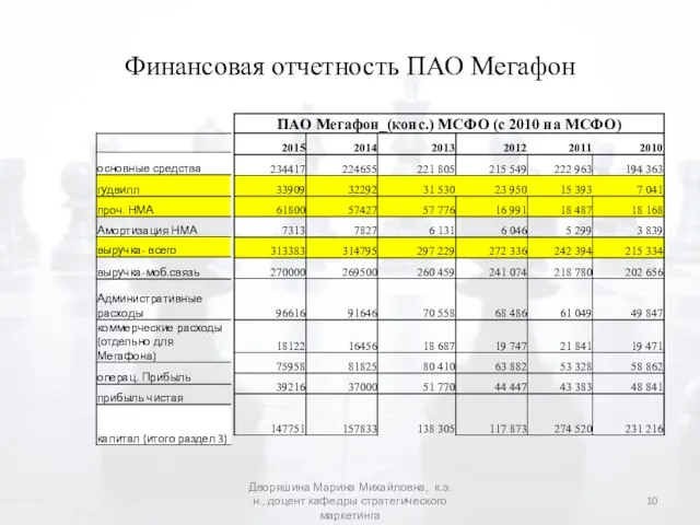 Финансовая отчетность ПАО Мегафон Дворяшина Марина Михайловна, к.э.н., доцент кафедры стратегического маркетинга