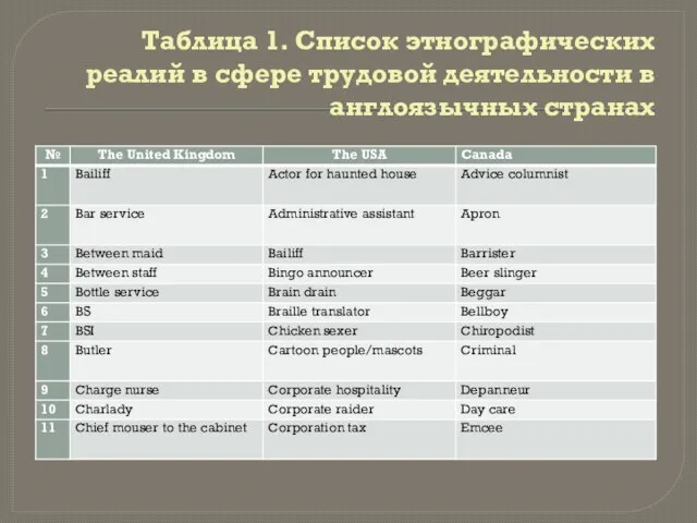 Таблица 1. Список этнографических реалий в сфере трудовой деятельности в англоязычных странах