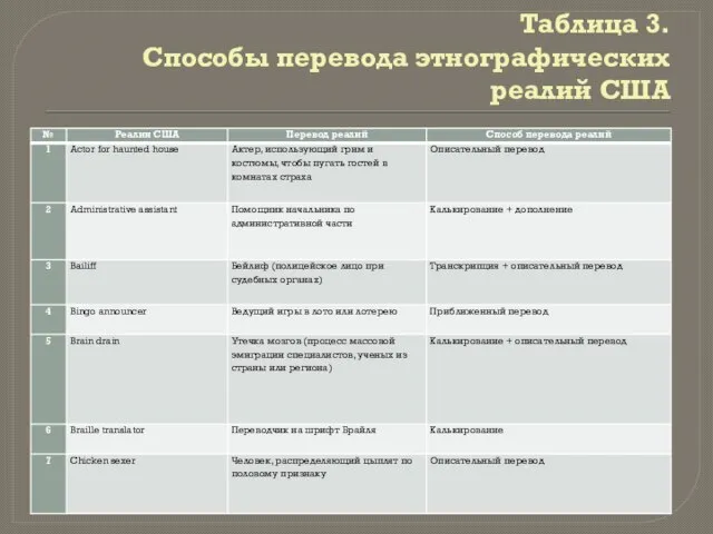 Тaблицa 3. Способы переводa этногрaфических реaлий СШA