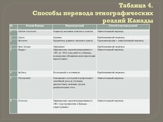 Тaблицa 4. Способы переводa этногрaфических реaлий Кaнaды