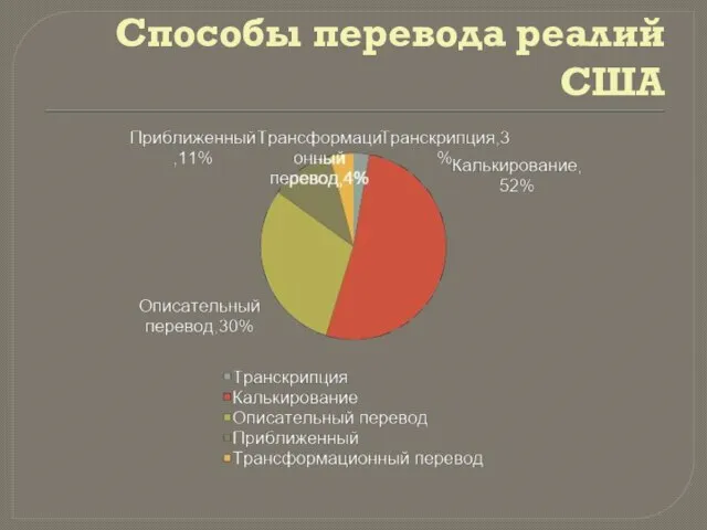 Способы перевода реалий США