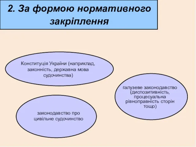 2. За формою нормативного закріплення Конституція України (наприклад, законність, державна мова