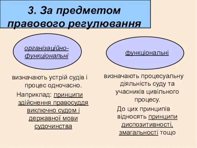 3. За предметом правового регулювання визначають устрій судів і процес одночасно.