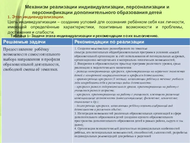 Механизм реализации индивидуализации, персонализации и персонификации дополнительного образования детей 1. Этап