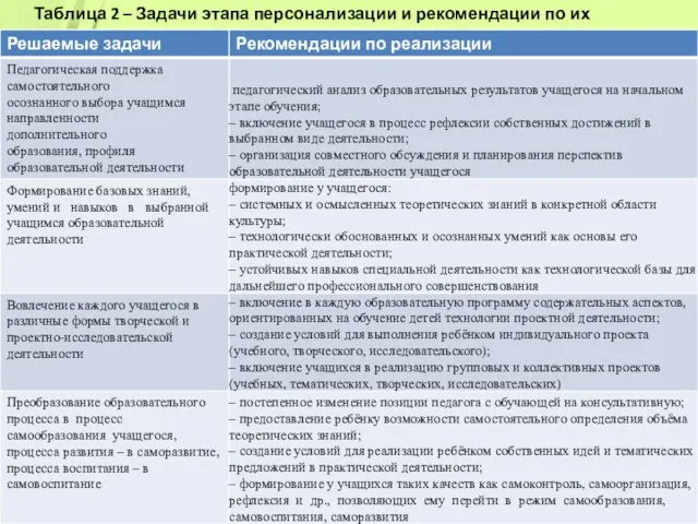 Таблица 2 – Задачи этапа персонализации и рекомендации по их выполнению.