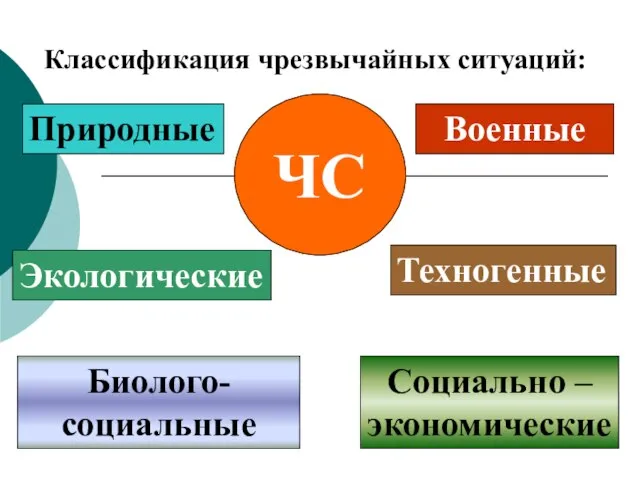 Классификация чрезвычайных ситуаций: ЧС Военные Природные Биолого- социальные Экологические Техногенные Социально – экономические