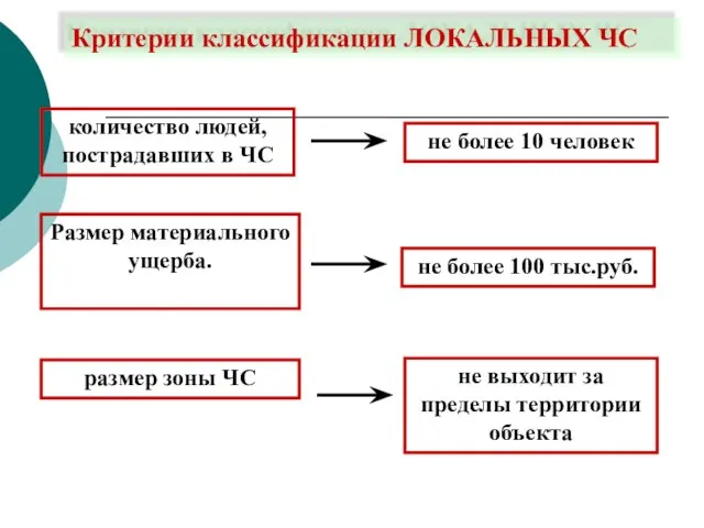 Критерии классификации ЛОКАЛЬНЫХ ЧС количество людей, пострадавших в ЧС Размер материального