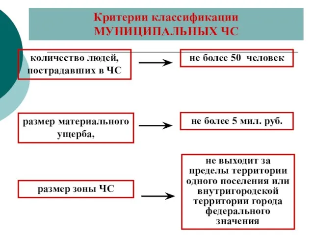 Критерии классификации МУНИЦИПАЛЬНЫХ ЧС количество людей, пострадавших в ЧС размер материального