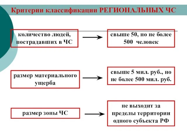 Критерии классификации РЕГИОНАЛЬНЫХ ЧС количество людей, пострадавших в ЧС размер материального