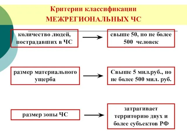 Критерии классификации МЕЖРЕГИОНАЛЬНЫХ ЧС количество людей, пострадавших в ЧС размер материального