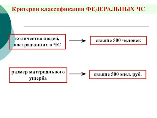 Критерии классификации ФЕДЕРАЛЬНЫХ ЧС количество людей, пострадавших в ЧС размер материального