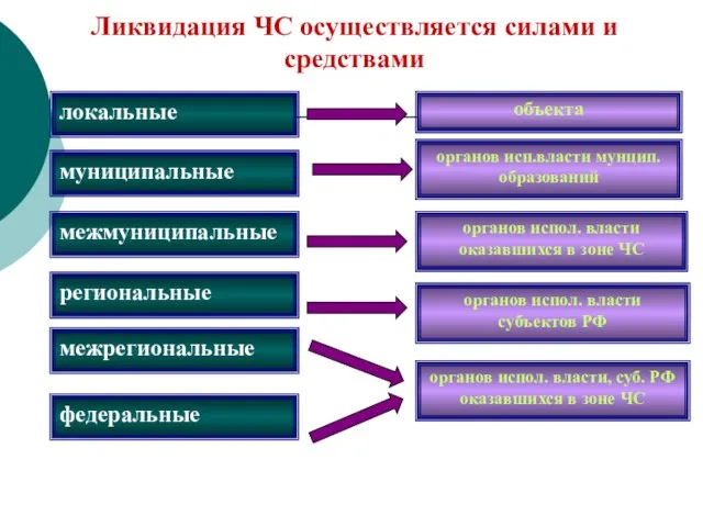 Ликвидация ЧС осуществляется силами и средствами локальные муниципальные межмуниципальные региональные федеральные