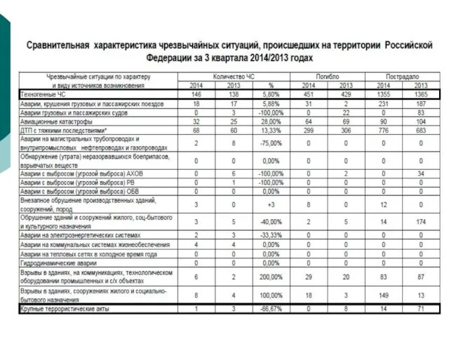 Сравнительная характеристика чрезвычайных ситуаций, происшедших на территории Российской Федерации в за 3 квартала 2014/2013 годах