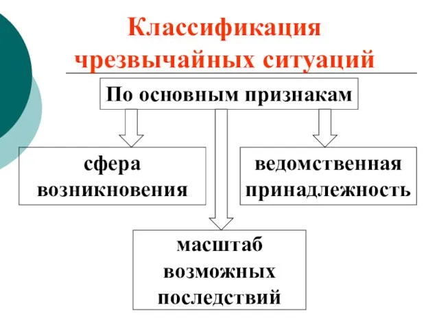 Классификация чрезвычайных ситуаций По основным признакам сфера возникновения ведомственная принадлежность масштаб возможных последствий