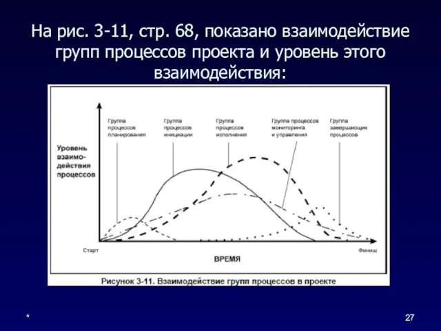 * На рис. 3-11, стр. 68, показано взаимодействие групп процессов проекта и уровень этого взаимодействия: