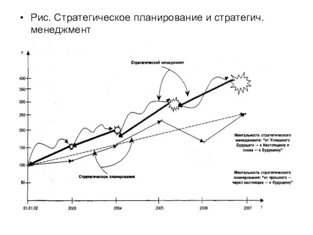 Рис. Стратегическое планирование и стратегич. менеджмент