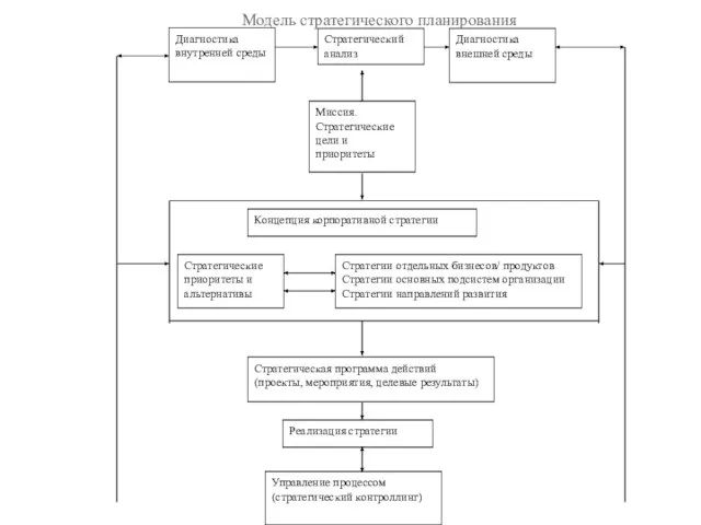 Диагностика внутренней среды Стратегический анализ Диагностика внешней среды Миссия. Стратегические цели