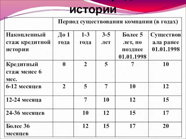 Базовый балл кредитной истории