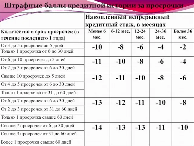 Штрафные баллы кредитной истории за просрочки