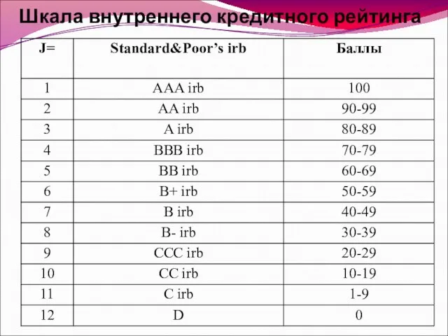 Шкала внутреннего кредитного рейтинга